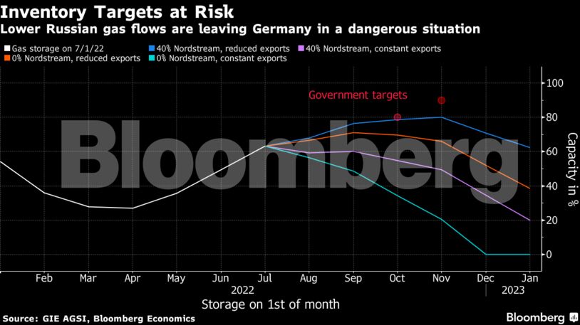 Lower Russian gas flows are leaving Germany in a dangerous situation