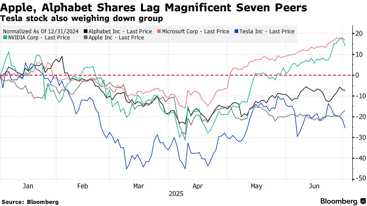 Apple, Alphabet and Tesla are Holding the S&P 500 Rally Back - Bloomberg