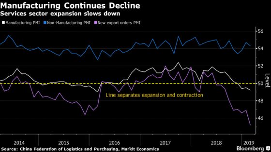 China’s Factory Downturn Deepens Though Upside Signs Appear