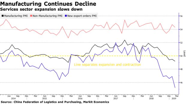 Services sector expansion slows down