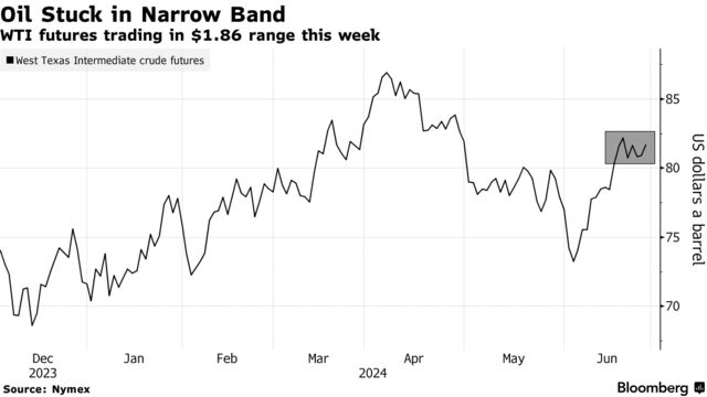 Oil Stuck in Narrow Band | WTI futures trading in $1.86 range this week