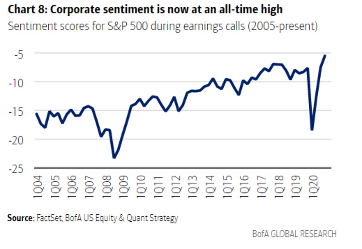 relates to Optimism Overtakes Everything in Markets Even as Recovery Stalls