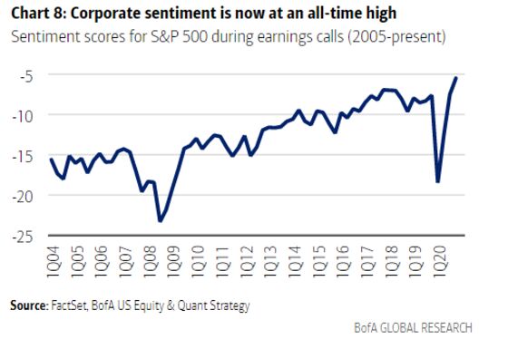 Optimism Overtakes Everything in Markets Even as Recovery Stalls
