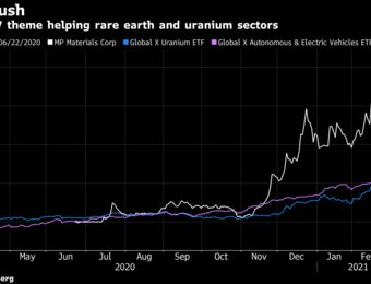 relates to Rare Earth, Uranium Miners Benefit From EV Mania and Dash of ESG