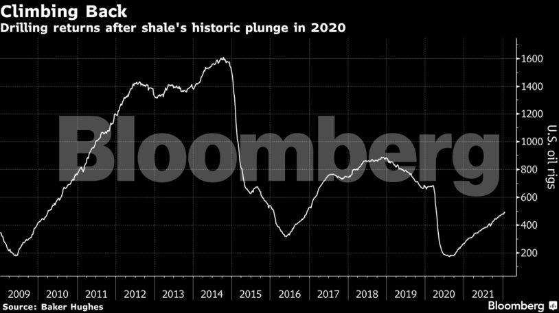 Drilling returns after shale's historic plunge in 2020