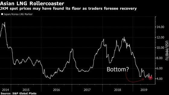 Traders Spot Opportunity With LNG Prices at Rock Bottom