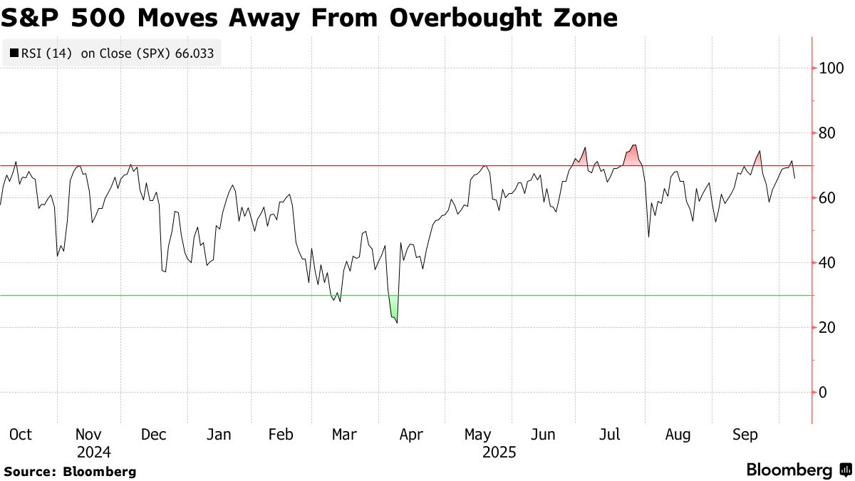 Stock Market Today: Dow, S&P Live Updates for October 7 - Bloomberg