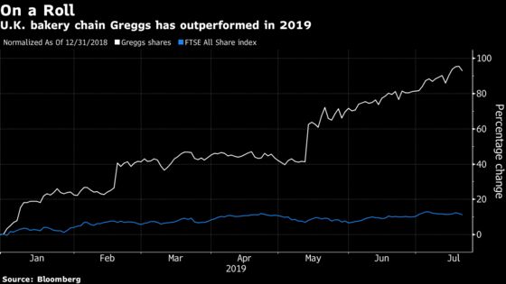 Market Darling Greggs Gets First Sell in a Year on Pork Prices