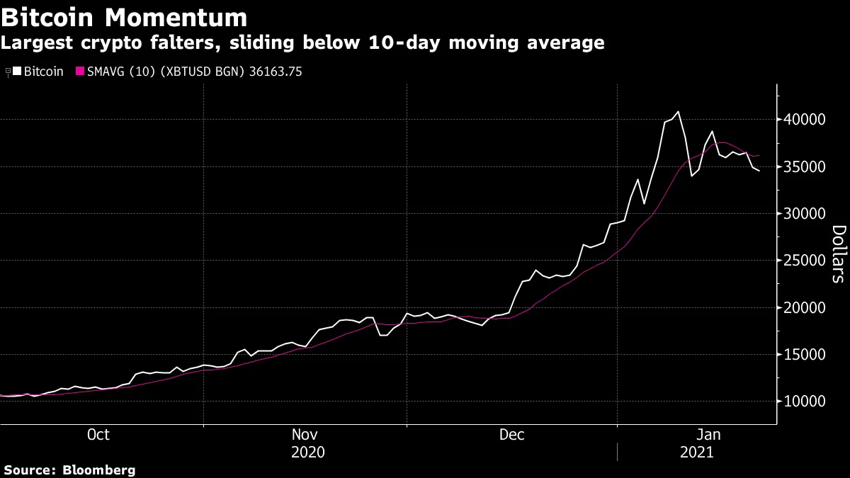 ビットコインが下げ加速、３万1000ドル割れ－３週間ぶり安値に近づく - Bloomberg