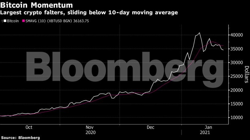 Largest crypto falters, sliding below 10-day moving average