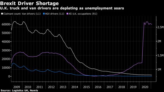 U.K. Truck Driver Shortage After Brexit Emerges as Drag on Trade