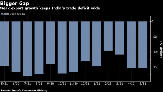 India Trade Gap Widens Marginally as Exports Stay Under Pressure