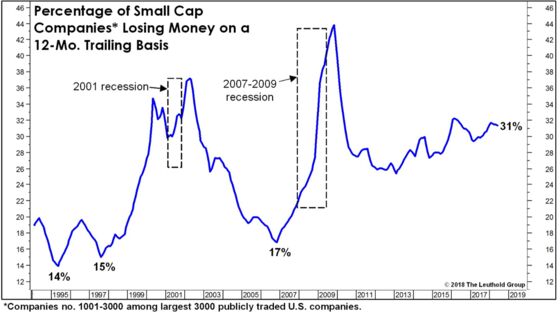 The Other Earnings Season: Small-Cap ‘Zombies’ Go Nowhere But Up