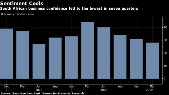 South African Business Confidence Falls to Almost Two-Year Low