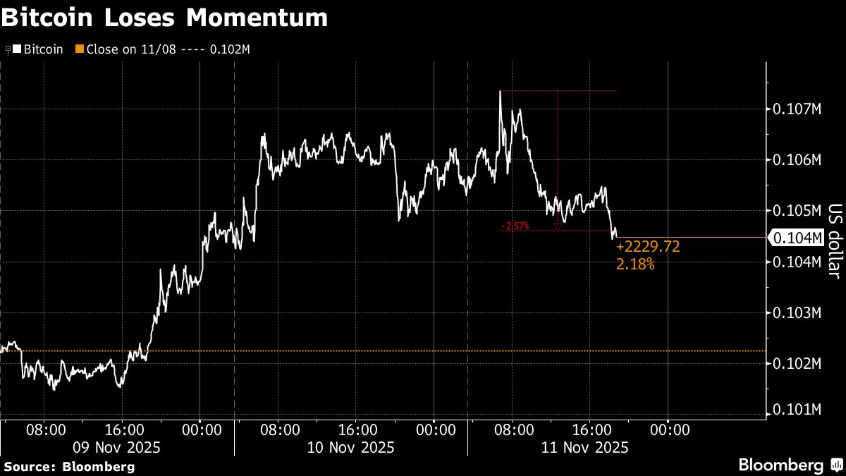 Bitcoin’s Recovery Falters With Buyer Fatigue Hindering Momentum Bitcoin’s Recovery Falters With Buyer Fatigue Hindering Momentum
