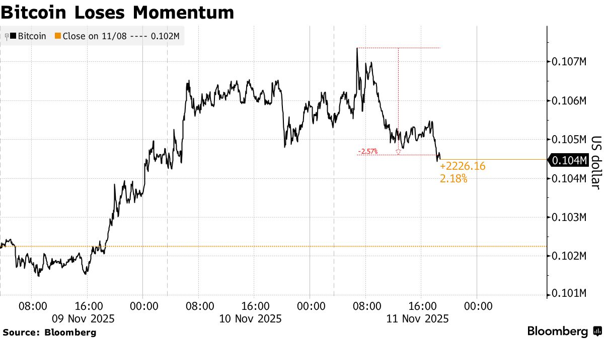 Bitcoin Traders Are Still Rattled After $340 Billion Wipeout - Bloomberg