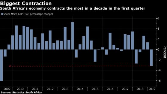 Rand Slumps as Worst GDP Contraction Since 2009 Deepens Gloom