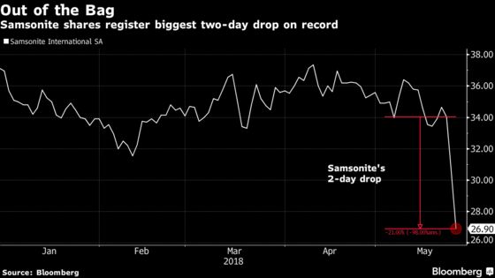 Samsonite Response to Short Seller Fails to Stem Stock Rout