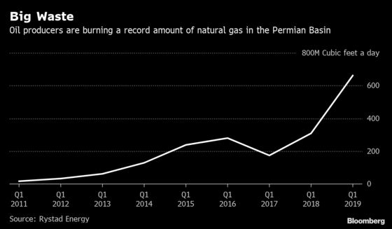 Texas Oil Regulator Shifts Stance as Gas Flaring Hits Record