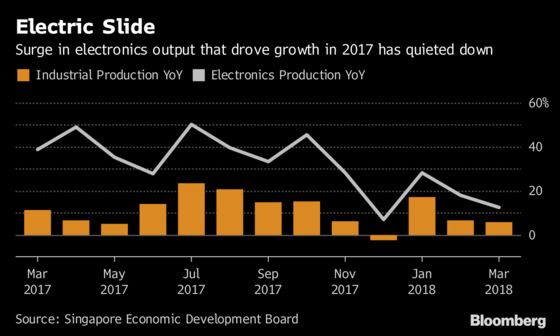 Singapore Posts Solid Growth to Start 2018 Amid Global Risks