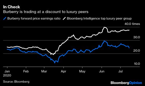 Burberry May Never Be Gucci-Cool Now