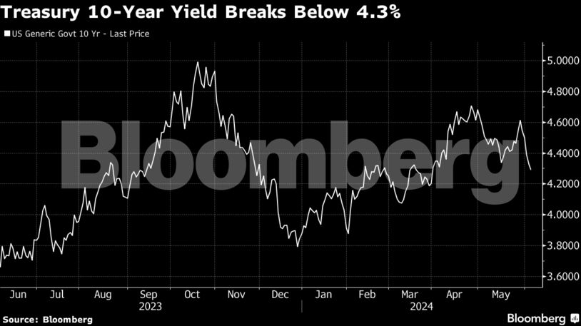 Treasury 10-Year Yield Breaks Below 4.3%