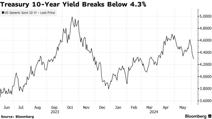 Treasury 10-Year Yield Breaks Below 4.3%