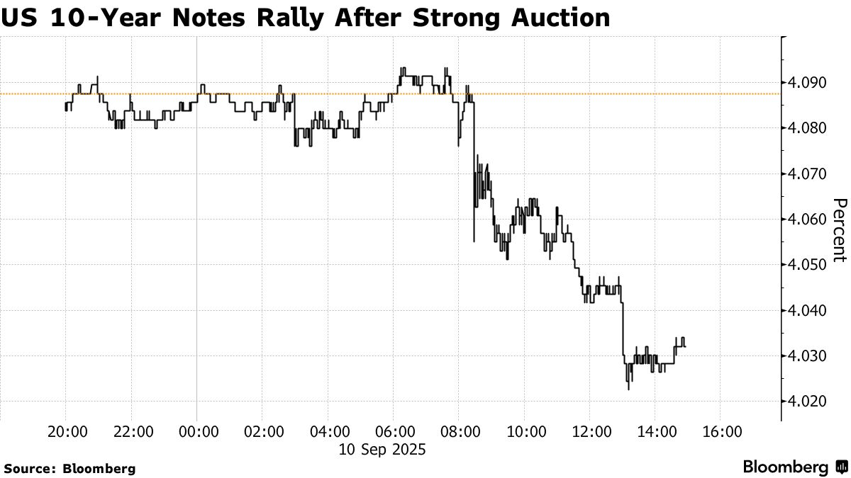 米国債プライマリーディーラーの存在感低下－10年債落札比率が最低 - Bloomberg