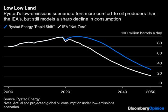 Who’s Really Living in Oil’s La La Land?