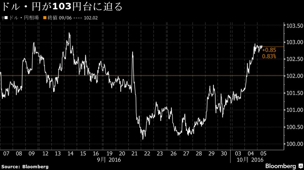 ドル 円が一時103円台乗せ 年内の米利上げ観測で ポンド安値更新 Bloomberg
