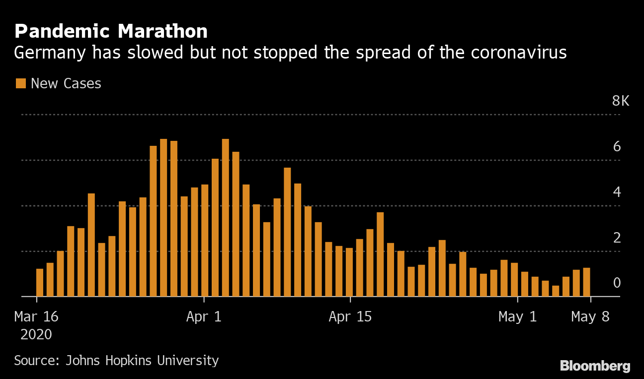 Germany's New Coronavirus Cases Rise the Most in a Week   Bloomberg