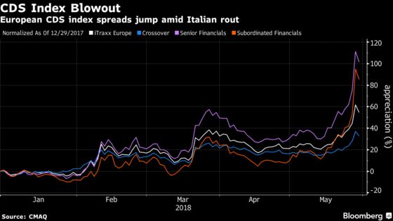 Think Soros Is Right? Traders Chase 76% Returns Shorting Europe