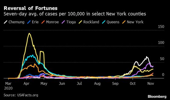 N.Y. Cases Surge Above 3,000 as Upstate Drives Second Wave