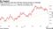 Dollar continues push past 100-day moving average on Thursday