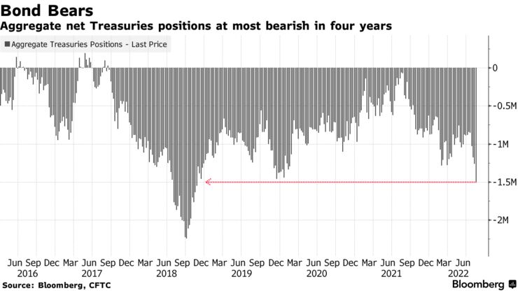 Aggregate net Treasuries positions at most bearish in four years