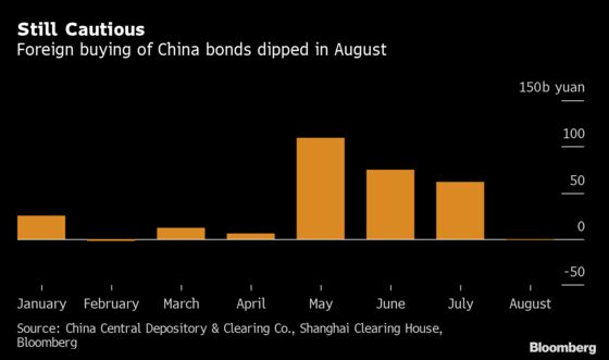 Global Funds Still Cautious on China Bonds, Despite Opening Up