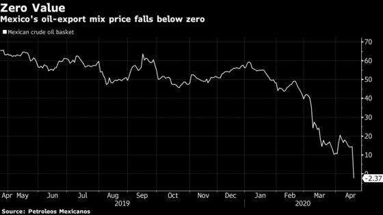 Mexico to Shut Down Wells a Week After Refusing Deep OPEC+ Cuts