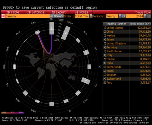 Canada Trade Flows