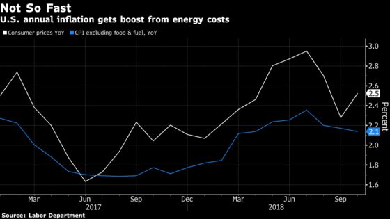 U.S. Inflation Remained Muted in October Despite Solid Economy