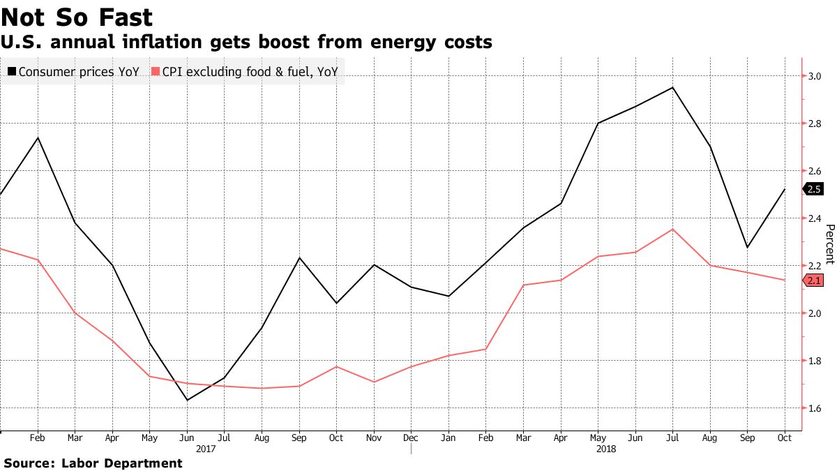 米消費者物価指数：10月のコア指数、前年比での伸びが予想下回る - Bloomberg