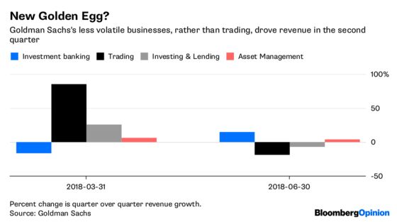 Goldman’s Quarter Aligns With Solomon’s Ascent