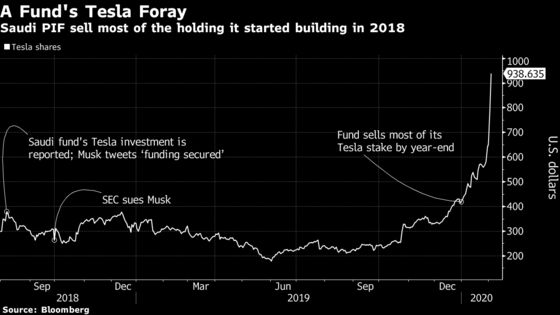 The Saudis' Giant Wealth Fund Sold Almost All Its Tesla Shares Before Epic Surge