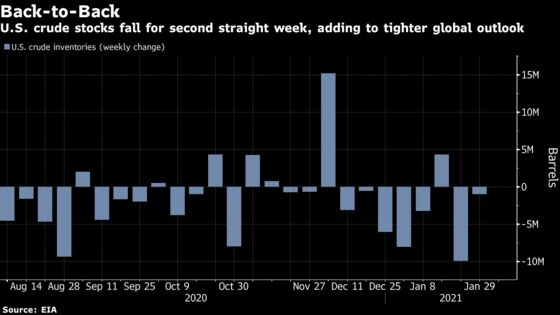 Oil Surges as OPEC+ Pledges to Clear Pandemic-Driven Surplus