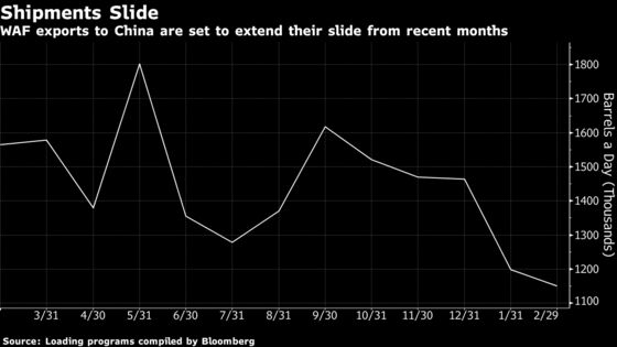 China to Take a Third Less West African Oil as Virus Hits Demand