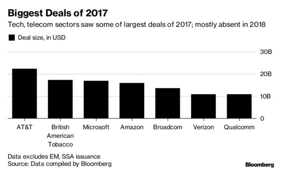 Decade-Long High-Grade Bond Binge May Come to an End in 2019