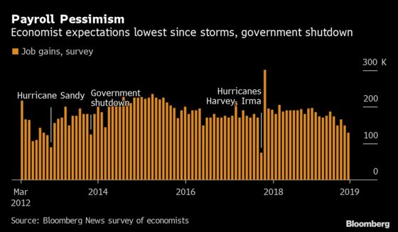 U.S. Jobs Outlook Is So Weak It Echoes Disaster-Hit Months