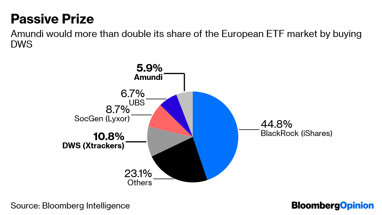 AmundiDWS an Asset Management Merger That Might Make Sense Bloomberg