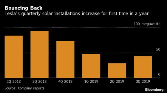 Tesla Posts First Gain in Solar Panel Installations Since 2018