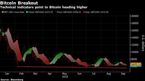 Bitcoin Finding a Bottom May Be the Sign Bulls Are Waiting For