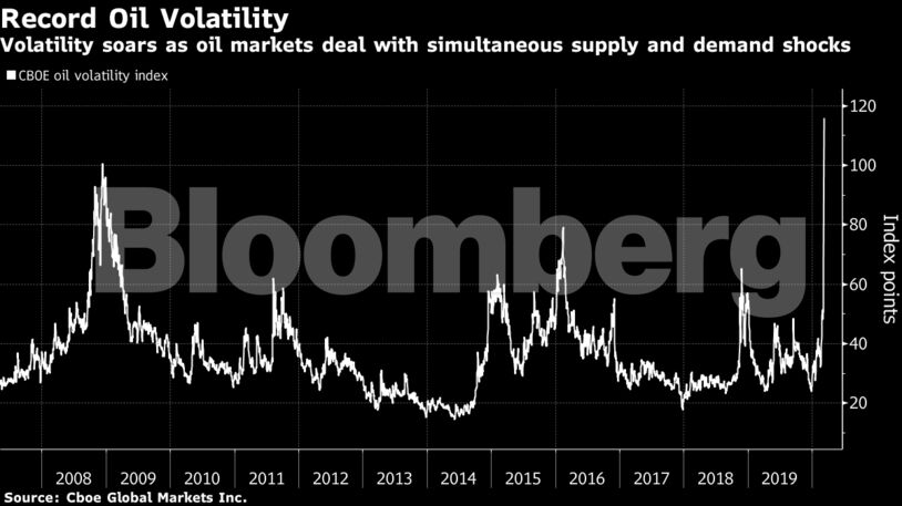 Volatility soars as oil markets deal with simultaneous supply and demand shocks
